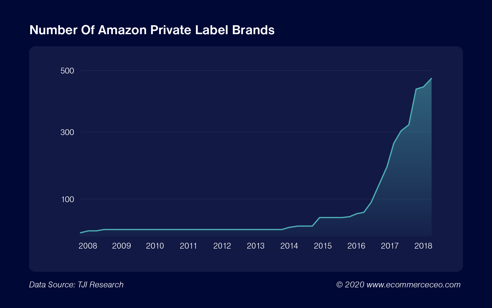 ecommerce ceo amazon private label brands